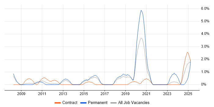 Job vacancy trend for Data Transformation in Peterborough