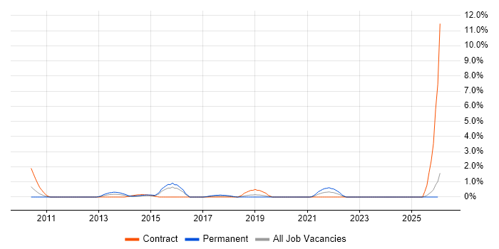 Data Validation job vacancy trend in Peterborough