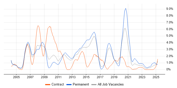 Job vacancy trend for Data Warehouse in Peterborough