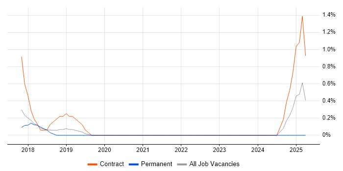 Job vacancy trend for Database Engineer in Peterborough