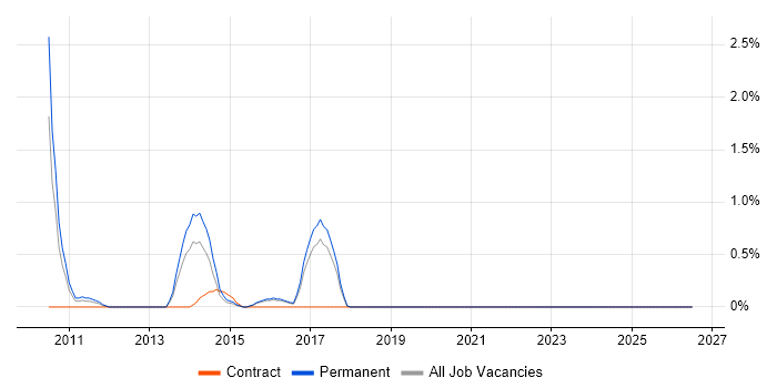 Database Security job vacancy trend in Peterborough