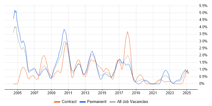 Job vacancy trend for DBA in Peterborough