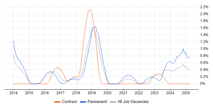 Job vacancy trend for DBS Check in Peterborough Job vacancy trend for DBS Check in Peterborough