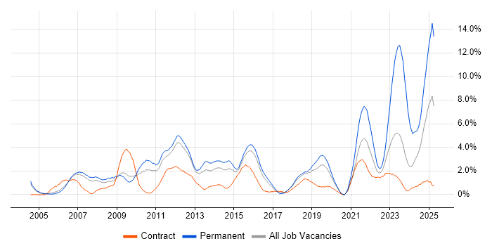 Job vacancy trend for Decision-Making in Peterborough