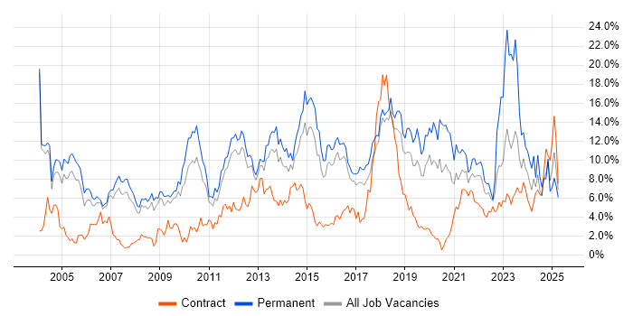 Job vacancy trend for Degree in Peterborough