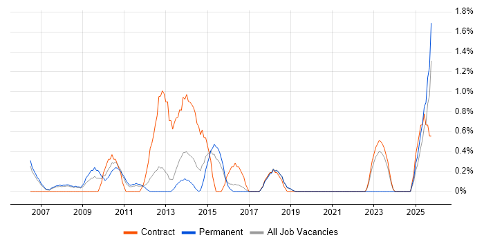 Delivery Project Manager job vacancy trend in Peterborough