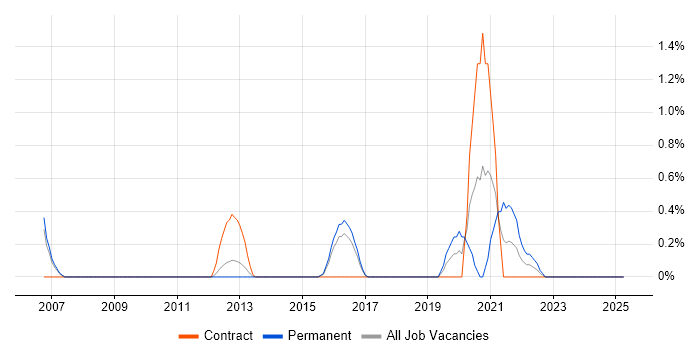 Job vacancy trend for Deployment Automation in Peterborough