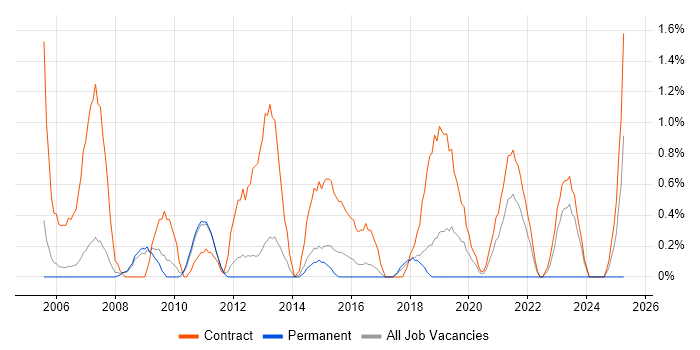 Job vacancy trend for Deployment Engineer in Peterborough