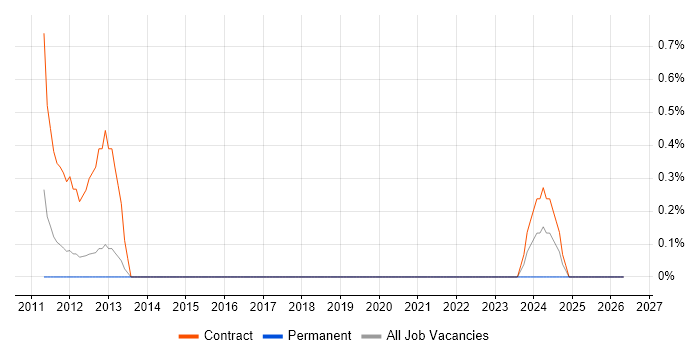 Deployment Project Manager job vacancy trend in Peterborough