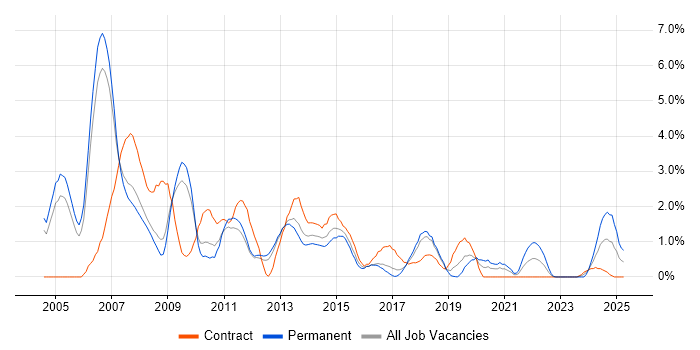 Job vacancy trend for Designer in Peterborough Job vacancy trend for Designer in Peterborough