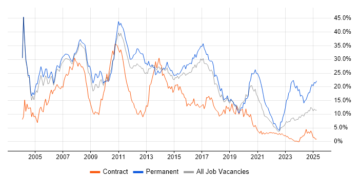 Job vacancy trend for Developer in Peterborough