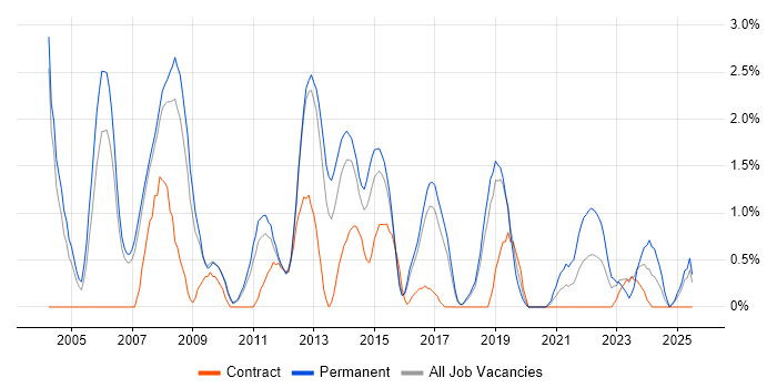 Job vacancy trend for Development Manager in Peterborough Job vacancy trend for Development Manager in Peterborough