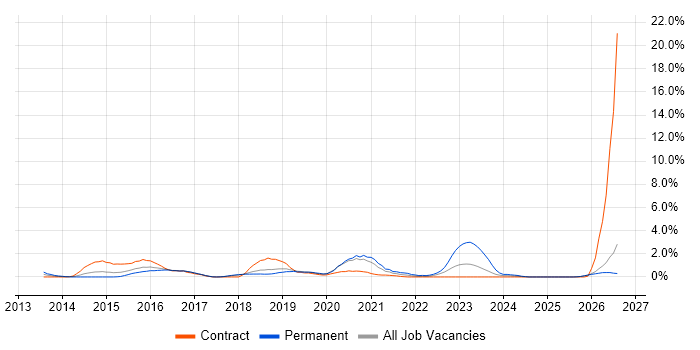 DevOps Engineer job vacancy trend in Peterborough
