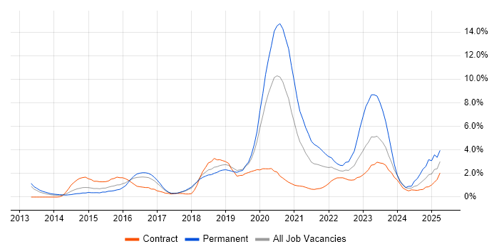 Job vacancy trend for DevOps in Peterborough Job vacancy trend for DevOps in Peterborough