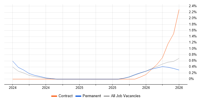 DevSecOps job vacancy trend in Peterborough