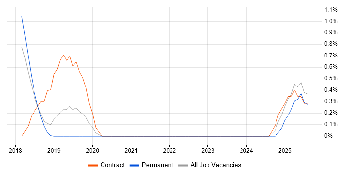 Job vacancy trend for Digital Innovation in Peterborough
