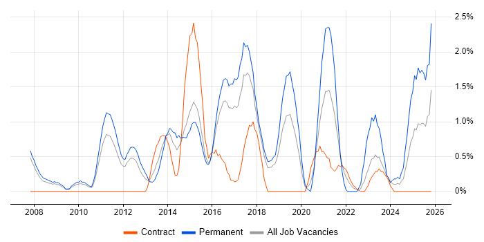 Digital Marketing job vacancy trend in Peterborough