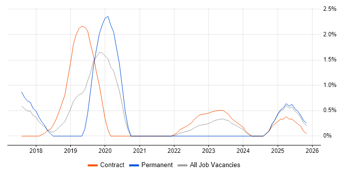 Digital Transformation Programme job vacancy trend in Peterborough