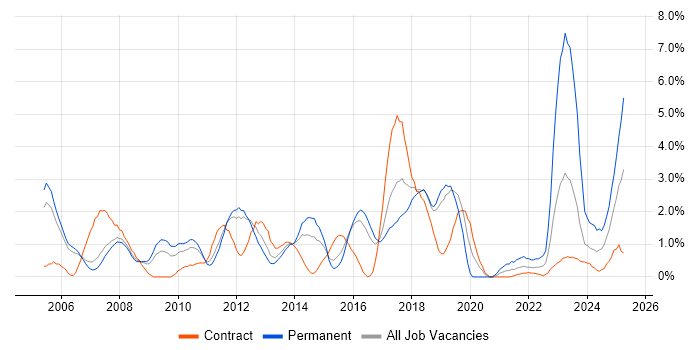 Job vacancy trend for Disaster Recovery in Peterborough