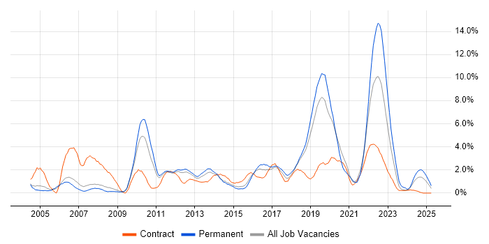 Job vacancy trend for DNS in Peterborough Job vacancy trend for DNS in Peterborough