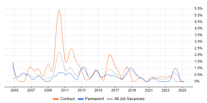 Job vacancy trend for Documentation Skills in Peterborough