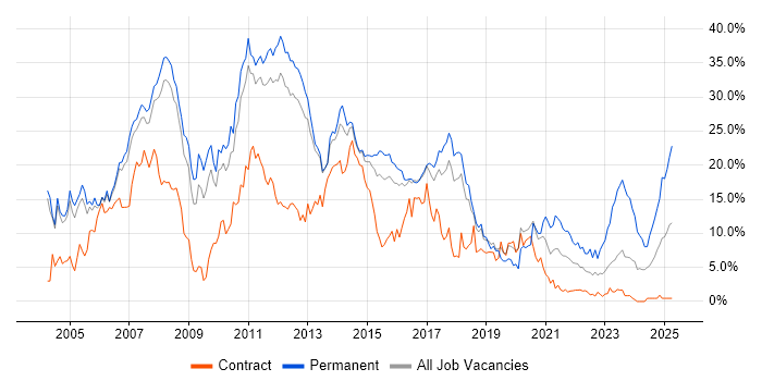Job vacancy trend for .NET in Peterborough