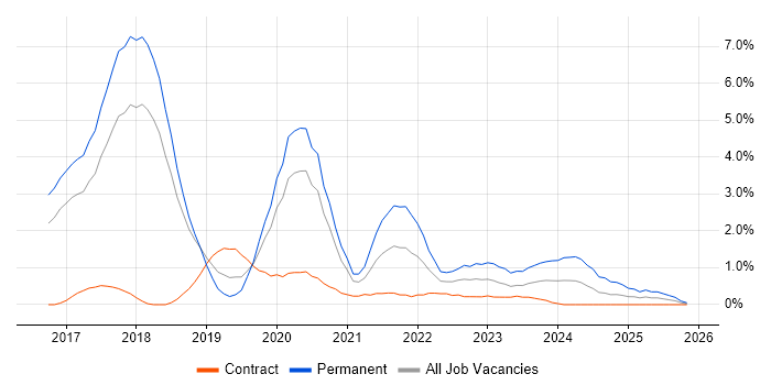 .NET Core job vacancy trend in Peterborough