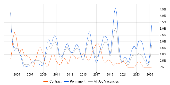 Job vacancy trend for Driving Licence in Peterborough Job vacancy trend for Driving Licence in Peterborough
