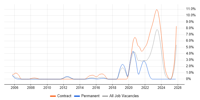 Dutch Language job vacancy trend in Peterborough