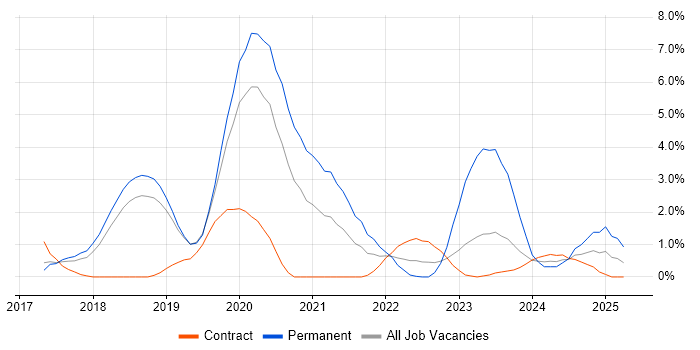 Job vacancy trend for Dynamics 365 in Peterborough Job vacancy trend for Dynamics 365 in Peterborough