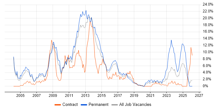 E-Commerce job vacancy trend in Peterborough