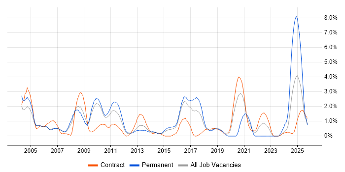 Electronics job vacancy trend in Peterborough