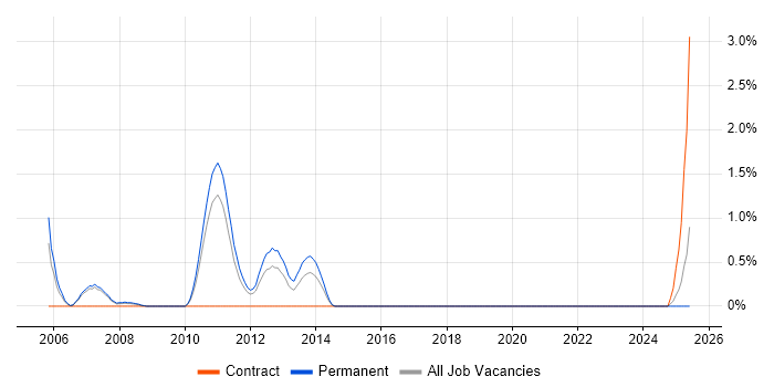 Job vacancy trend for Embedded Developer in Peterborough