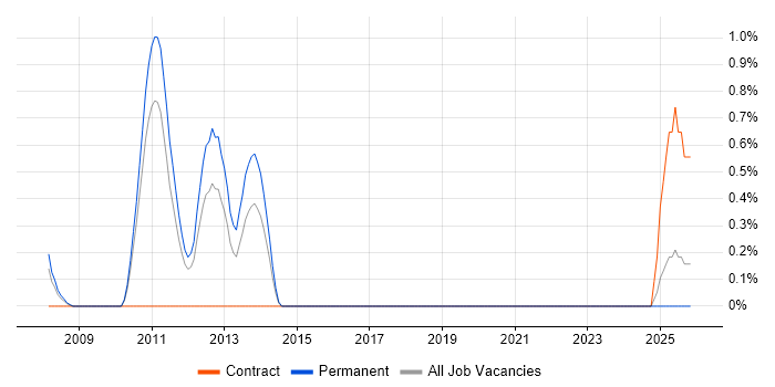 Embedded Software Developer job vacancy trend in Peterborough