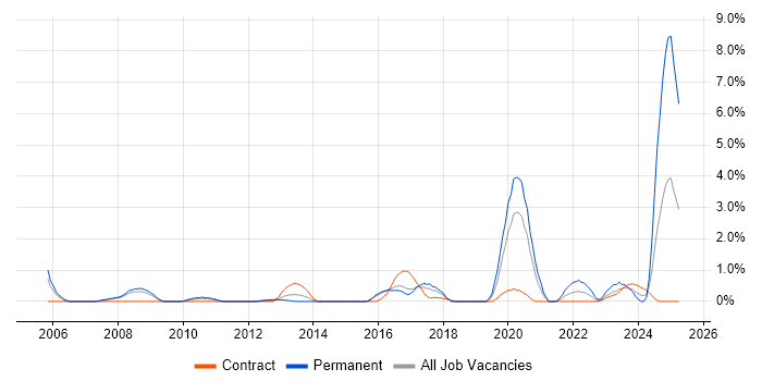 Job vacancy trend for Embedded Systems in Peterborough Job vacancy trend for Embedded Systems in Peterborough