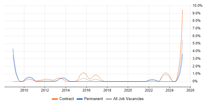Job vacancy trend for Enterprise Architect in Peterborough