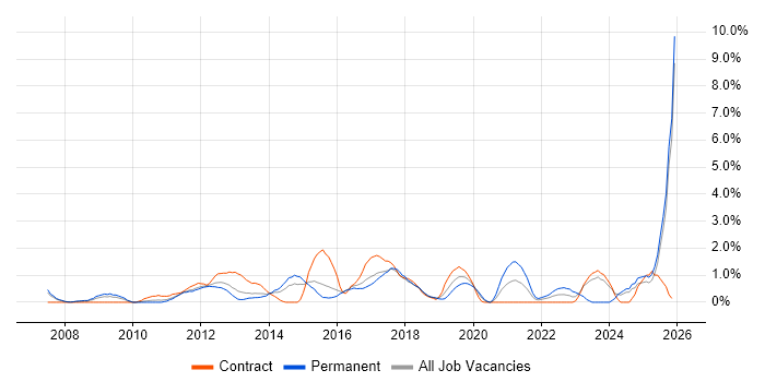 Enterprise Architecture job vacancy trend in Peterborough