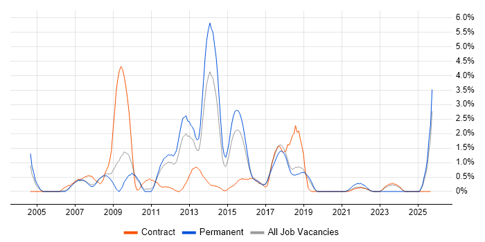 Enterprise Software job vacancy trend in Peterborough Enterprise Software job vacancy trend in Peterborough