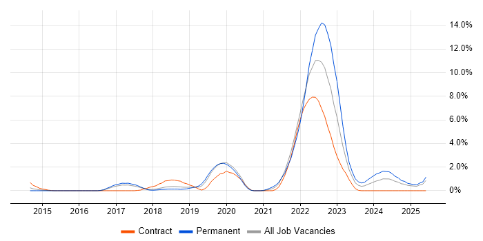 Job vacancy trend for Entra ID in Peterborough