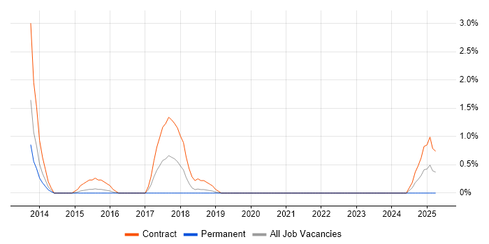 Job vacancy trend for Epics in Peterborough