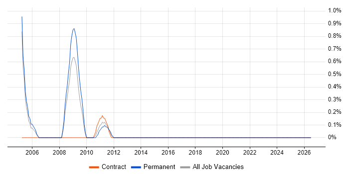 Ericsson job vacancy trend in Peterborough