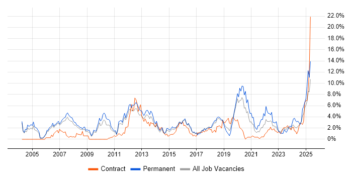 Job vacancy trend for ERP in Peterborough