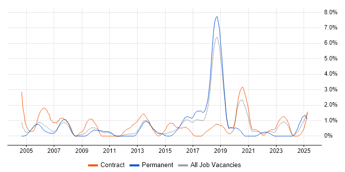 Job vacancy trend for Ethernet in Peterborough