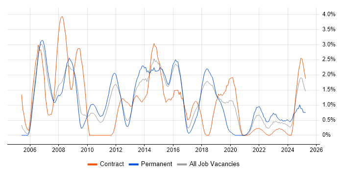 Job vacancy trend for ETL in Peterborough Job vacancy trend for ETL in Peterborough