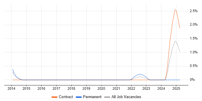 Job vacancy trend for Event-Driven Architecture in Peterborough Job vacancy trend for Event-Driven Architecture in Peterborough