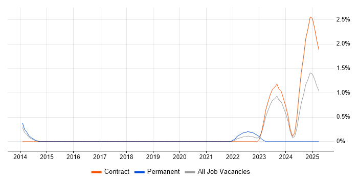 Job vacancy trend for Event-Driven in Peterborough Job vacancy trend for Event-Driven in Peterborough