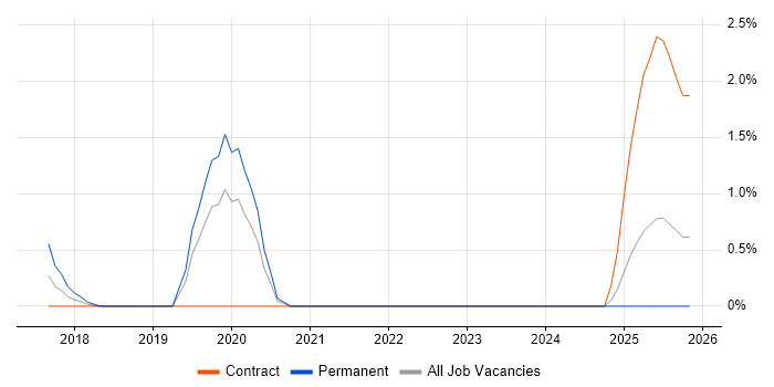 FactoryTalk job vacancy trend in Peterborough