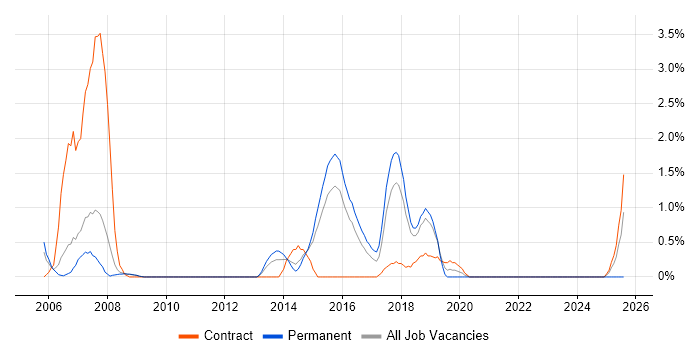 Job vacancy trend for Feasibility Study in Peterborough Job vacancy trend for Feasibility Study in Peterborough