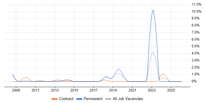Fibre Optics job vacancy trend in Peterborough