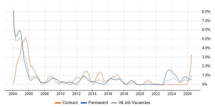 Field Engineer job vacancy trend in Peterborough